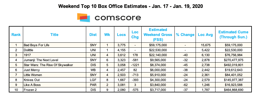 Box Office for Sunday, Jan. 19, 2020. (Credit: Comscore)