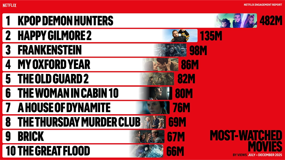 Netflix 2025 Year End Movie Viewership Report (Credit: Netflix)