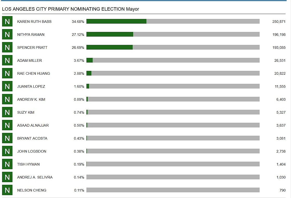 Los Angeles mayoral vote tally as of Monday afternoon, June 8, 2026. (Credit: Los Angeles County Registrar-Recorder/County Clerk)