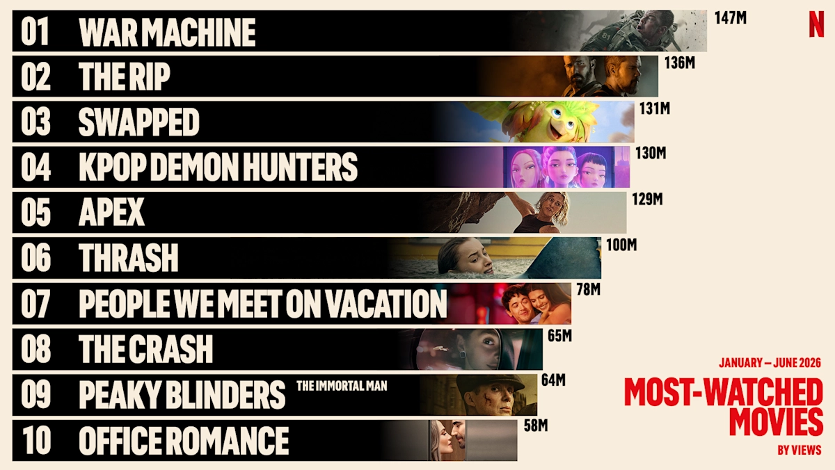 Netflix Movie Viewing Chart 2026 (Credit: Netflix)