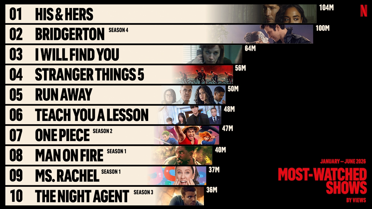 What We Watched the First Half of 2026 TV Chart (Credit: Netflix)