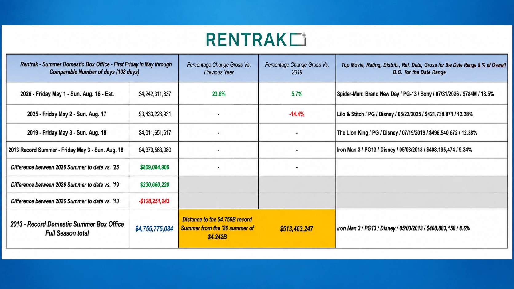 Summer 2026 Box Office Total to Date (Credit: Rentrak)