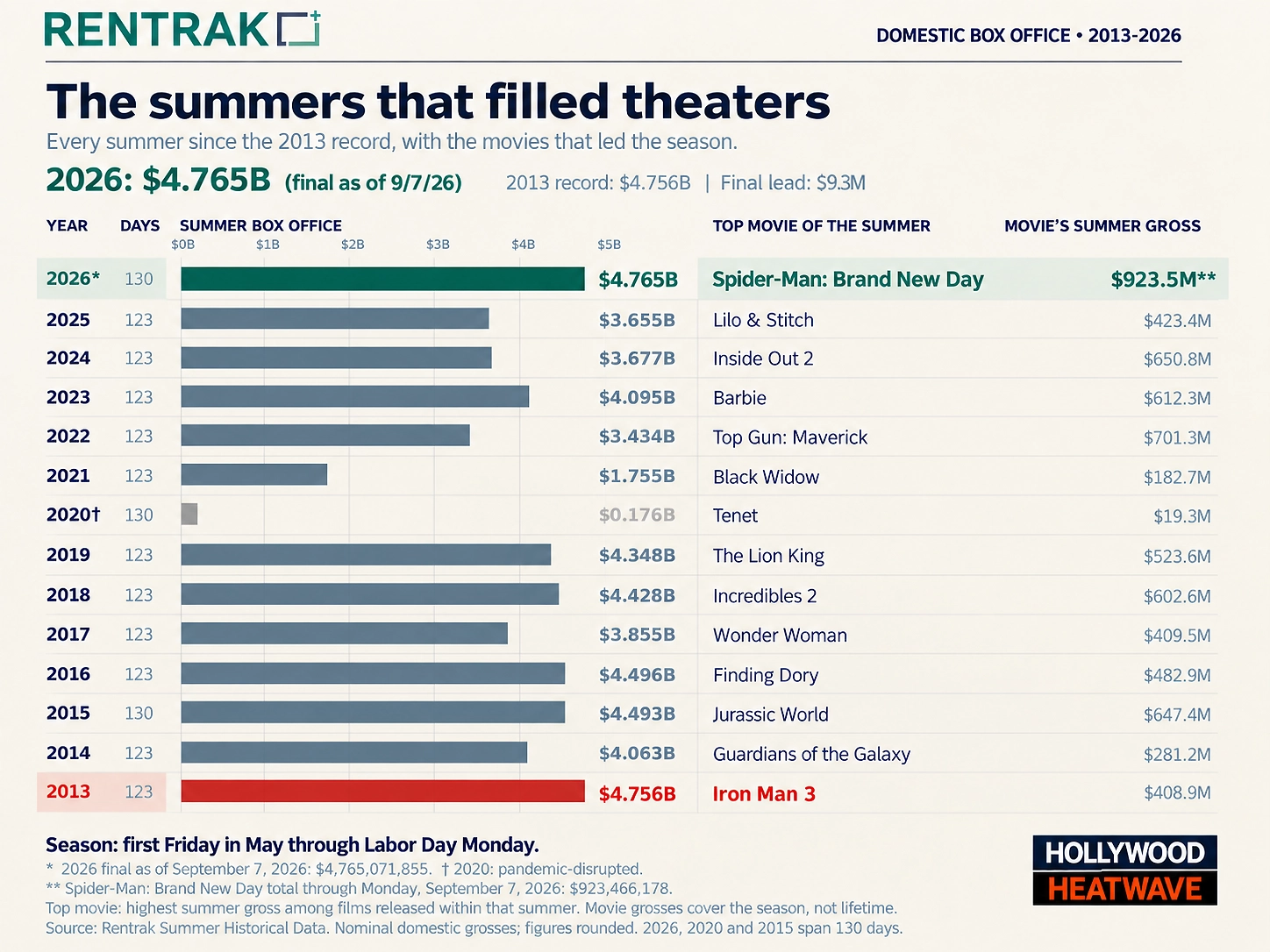 Rentrak Summer Box Office History Chart