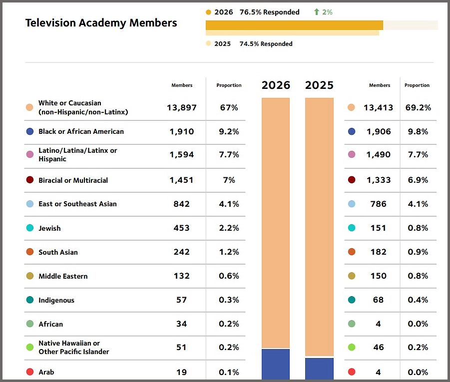 TV Academy 2026 Diversity Report