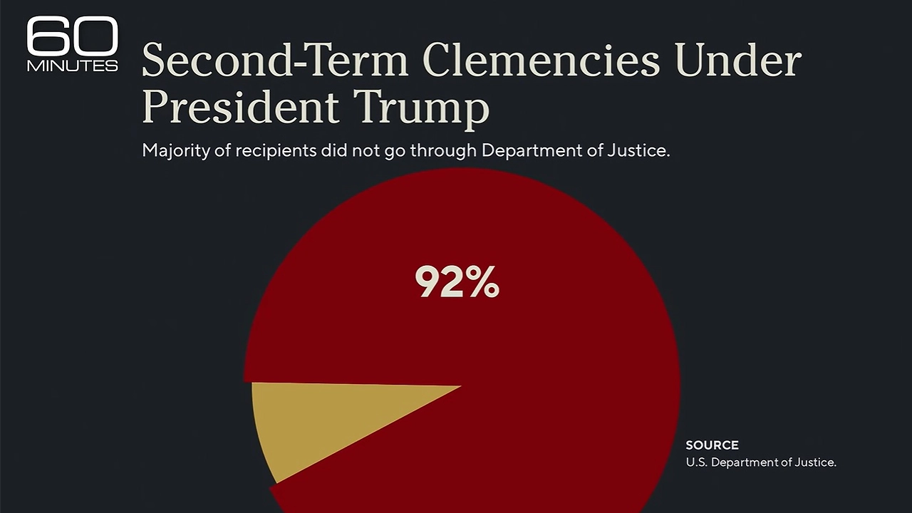 The 60 Minutes report said most of Trump’s recent clemency decisions have skipped the Justice Department’s pardon-review process. (Credit: 60 Minutes)